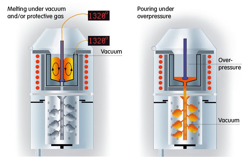 Vacuum Pressure Casting